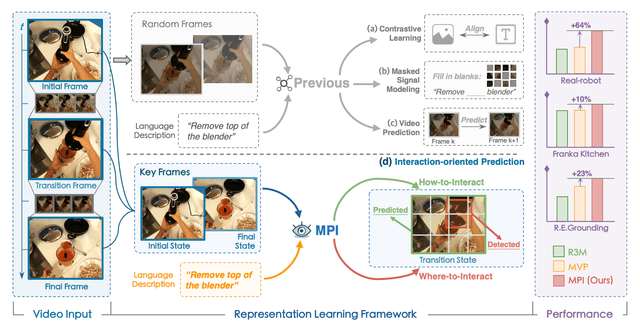 Learning Manipulation by Predicting Interaction